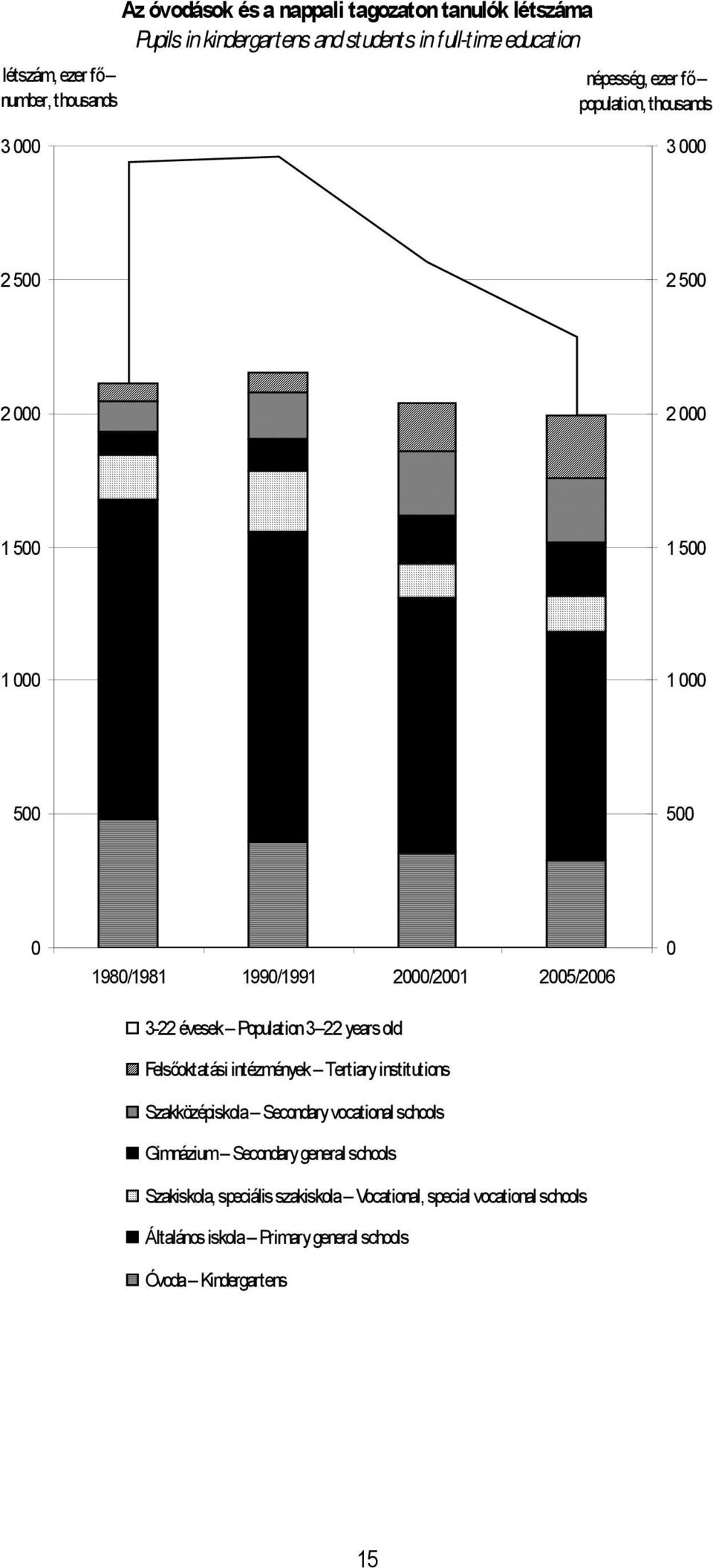 3-22 évesek Population 3 22 years old Felsőoktatási intézmények Tertiary institutions Szakközépiskola Secondary vocational schools Gimnázium Secondary