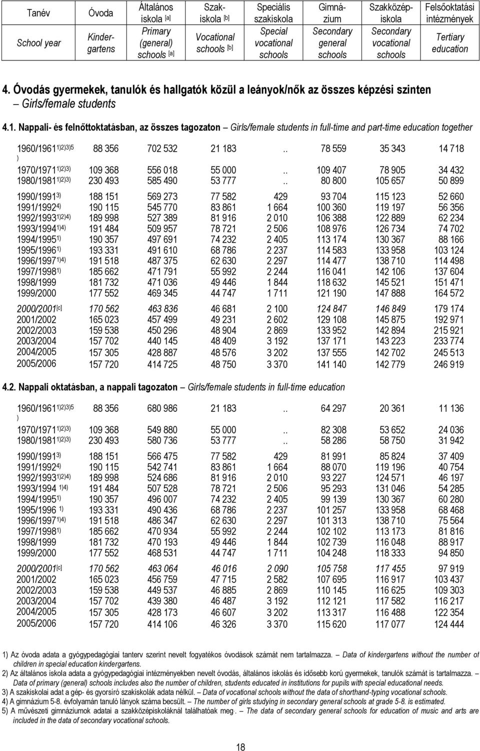 Óvodás gyermekek, tanulók és hallgatók közül a leányok/nők az összes képzési szinten Girls/female students 4.1.