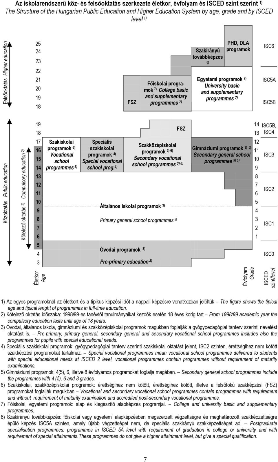 programok 7) University basic and supplementary programmes 7) ISC6 ISC5A ISC5B Közoktatás Public education Kötelező oktatás 2) Compulsory education 2) 19 14 FSZ 18 13 17 Szakiskolai Speciális 12 16