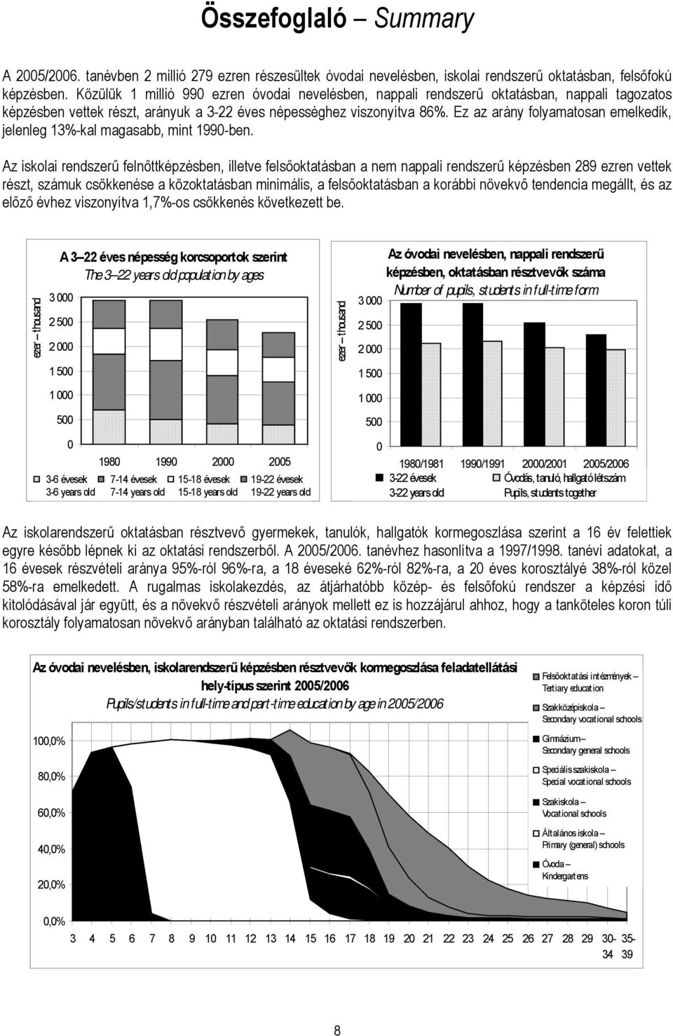 Ez az arány folyamatosan emelkedik, jelenleg 13%-kal magasabb, mint 1990-ben.