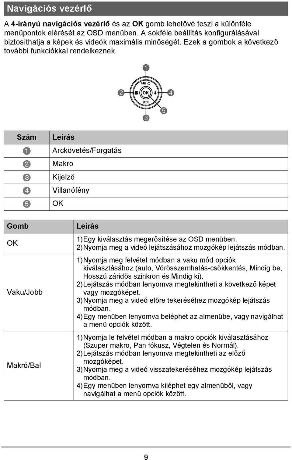 1 2 4 3 5 Szám Leírás 1 Arckövetés/Forgatás 2 Makro 3 Kijelző 4 Villanófény 5 OK Gomb OK Vaku/Jobb Makró/Bal Leírás 1)Egy kiválasztás megerősítése az OSD menüben.