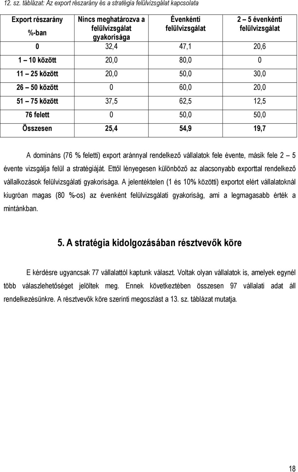 32,4 47,1 20,6 1 10 között 20,0 80,0 0 11 25 között 20,0 50,0 30,0 26 50 között 0 60,0 20,0 51 75 között 37,5 62,5 12,5 76 felett 0 50,0 50,0 Összesen 25,4 54,9 19,7 A domináns (76 % feletti) export