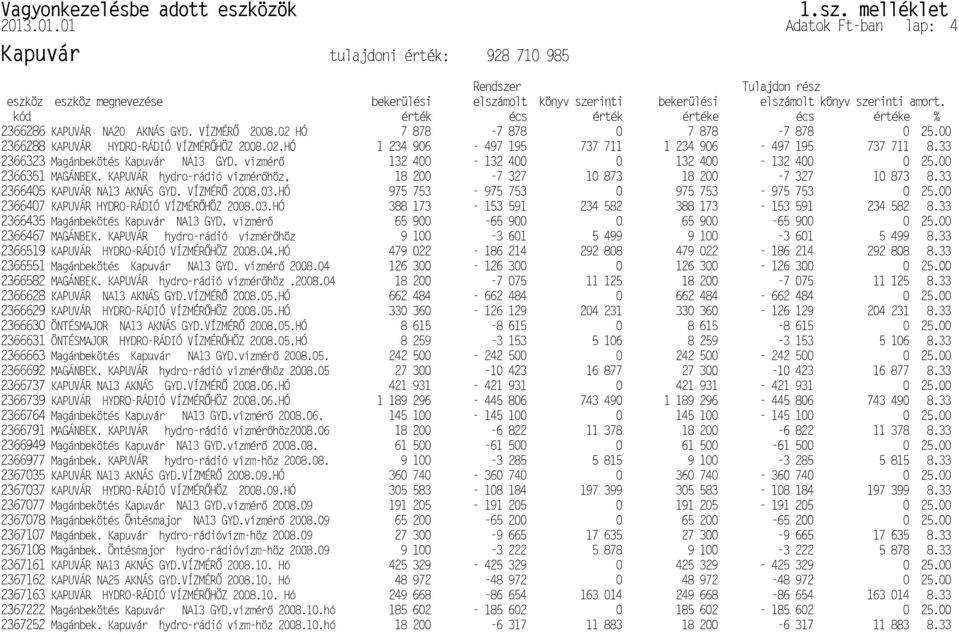 VÍZMÉR P2367162 P2366405 KAPUVÁR NA13 AKNÁS GYD. VÍZMÉR P2366628 KAPUVÁR NA13 AKNÁS GYD.VÍZMÉR P2366631 ÖNTÉSMAJOR HYDRO-RÁDIÓ VÍZMÉR P2366737 KAPUVÁR NA13 AKNÁS GYD.