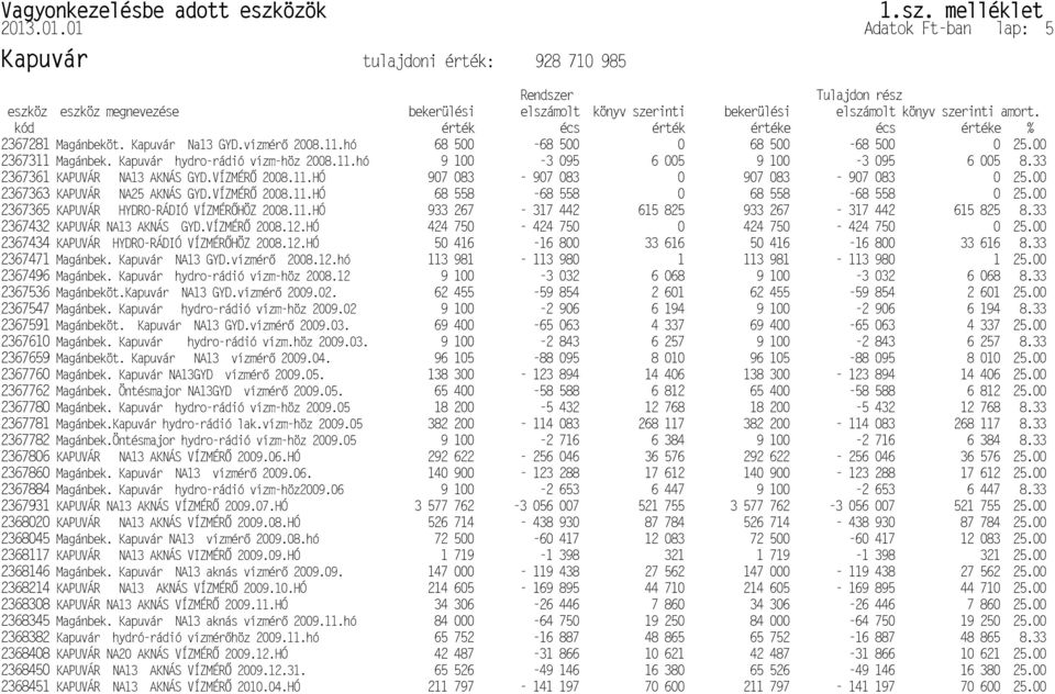KAPUVÁR NA13 AKNÁS VÍZMÉR P2367432 KAPUVÁR NA13 AKNÁS GYD.VÍZMÉR Q2368045 Magánbek. Kapuvár NA13 vízmér KAPUVÁR NA13 AKNÁS GYD.VÍZMÉR P2367361 KAPUVÁR NA25 AKNÁS GYD.VÍZMÉR P2367363 Q2367860 Magánbek.