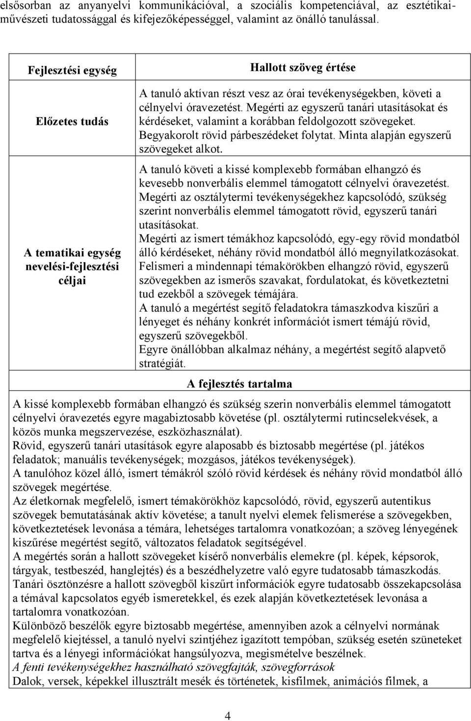 Megérti az egyszerű tanári utasításokat és kérdéseket, valamint a korábban feldolgozott szövegeket. Begyakorolt rövid párbeszédeket folytat. Minta alapján egyszerű szövegeket alkot.