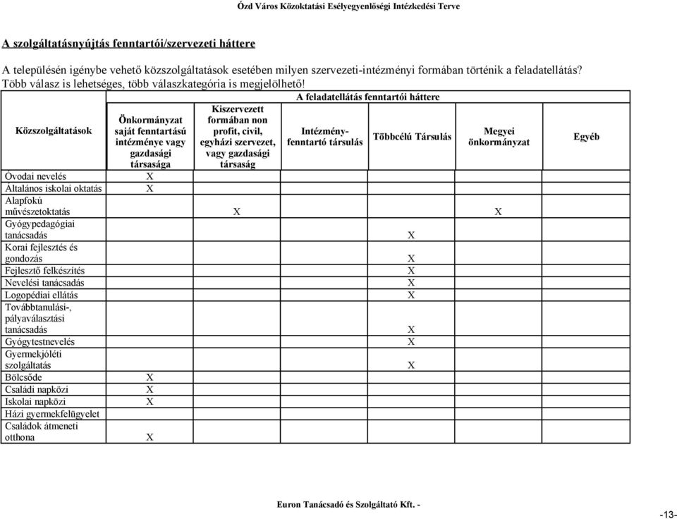 A feladatellátás fenntartói háttere Kiszervezett Önkormányzat formában non Közszolgáltatások saját fenntartású profit, civil, Intézményfenntartó társulás önkormányzat Megyei Többcélú Társulás