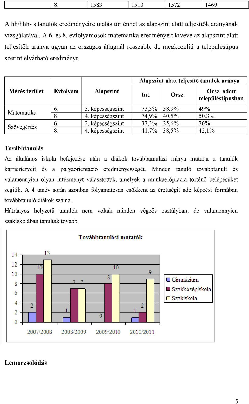 Mérés terület Évfolyam Alapszint Matematika Szövegértés Alapszint alatt teljesítő tanulók aránya Int. Orsz. 6. 3. képességszint 73,3% 38,9% 49% 8. 4. képességszint 74,9% 40,5% 50,3% 6. 3. képességszint 33,3% 25,6% 36% 8.