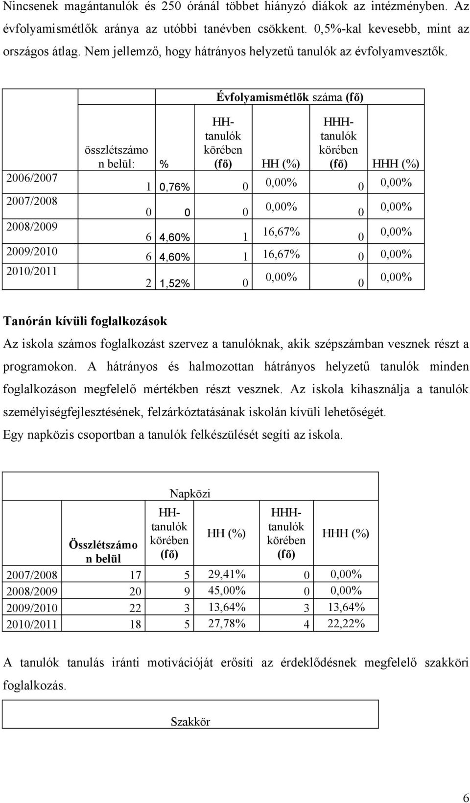 Évfolyamismétlők száma (fő) 2006/2007 2007/2008 2008/2009 2009/2010 2010/2011 összlétszámo n belül: % HHtanulók (fő) HH (%) HHHtanulók (fő) HHH (%) 1 0,76% 0 0,00% 0 0,00% 0 0 0 6 4,60% 1 0,00%