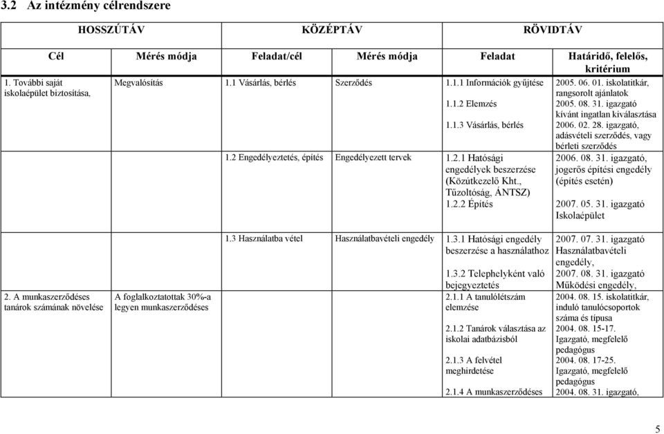 02. 28. igazgató, adásvételi szerződés, vagy bérleti szerződés 1.2 Engedélyeztetés, építés Engedélyezett tervek 1.2.1 Hatósági engedélyek beszerzése (Közútkezelő Kht., Tűzoltóság, ÁNTSZ) 1.2.2 Építés 2006.