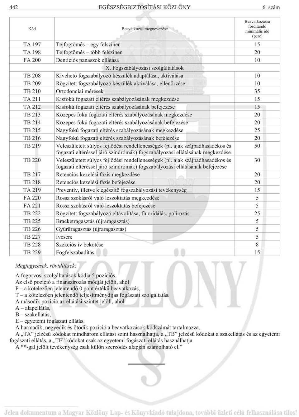 Fogszabályozási szolgáltatások TB 208 Kivehetõ fogszabályozó készülék adaptálása, aktiválása 10 TB 209 Rögzített fogszabályozó készülék aktiválása, ellenõrzése 10 TB 210 Ortodonciai mérések 35 TA 211