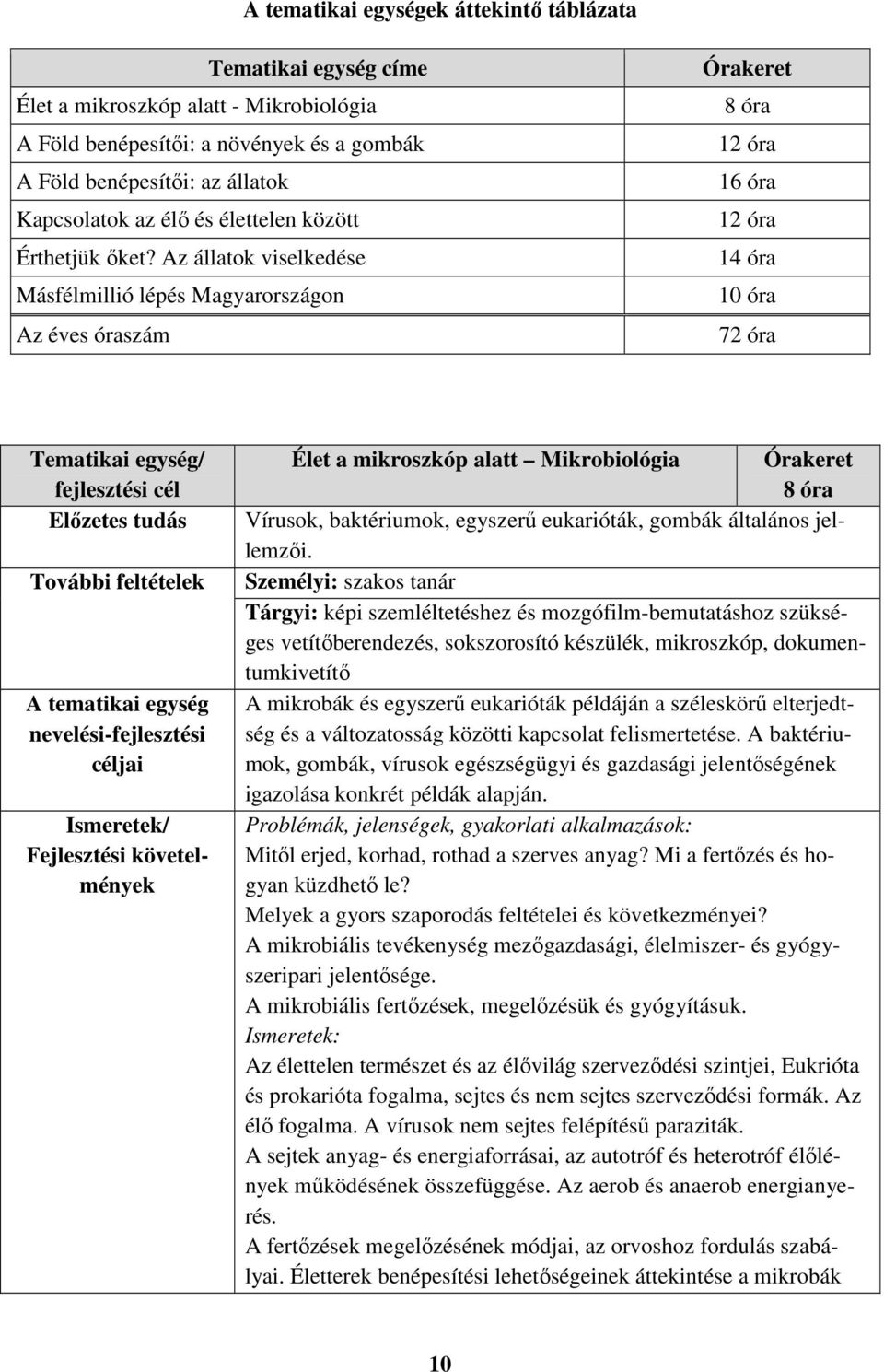 Az állatok viselkedése Másfélmillió lépés Magyarországon Az éves óraszám Órakeret 8 óra 12 óra 16 óra 12 óra 14 óra 10 óra 72 óra Tematikai egység/ fejlesztési cél Előzetes tudás További feltételek A