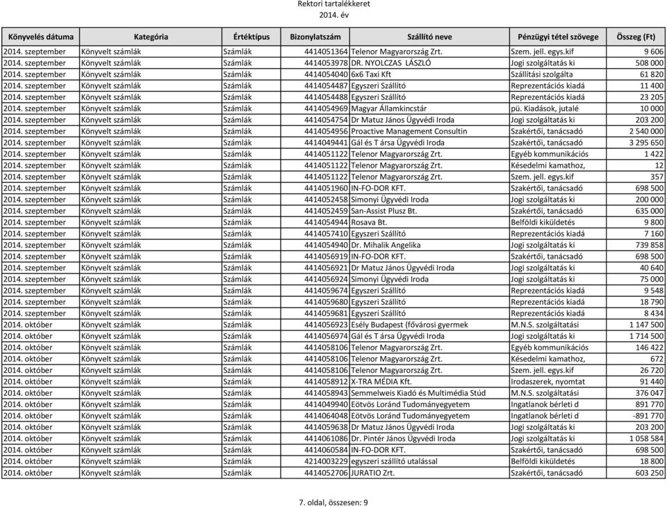szeptember Könyvelt számlák Számlák 4414054487 Egyszeri Szállító Reprezentációs kiadá 11 400 2014. szeptember Könyvelt számlák Számlák 4414054488 Egyszeri Szállító Reprezentációs kiadá 23 205 2014.