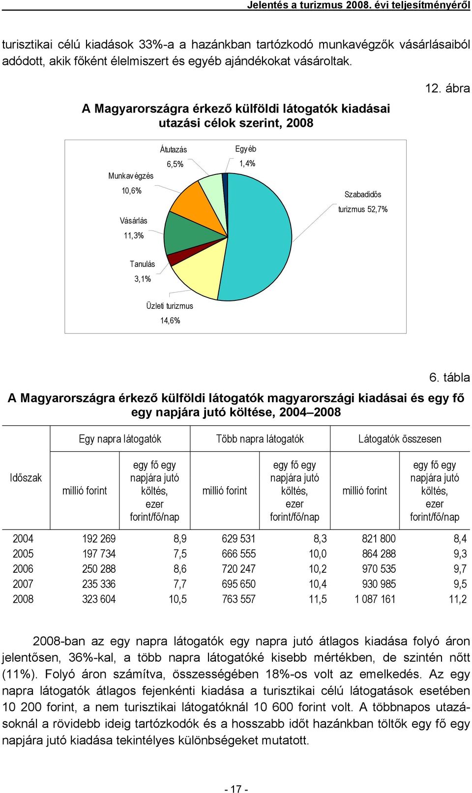 ábra Átutazás Egy éb Munkav égzés 6,5% 1,4% 10,6% Szabadidős Vásárlás turizmus 52,7% 11,3% Tanulás 3,1% Üzleti turizmus 14,6% 6.