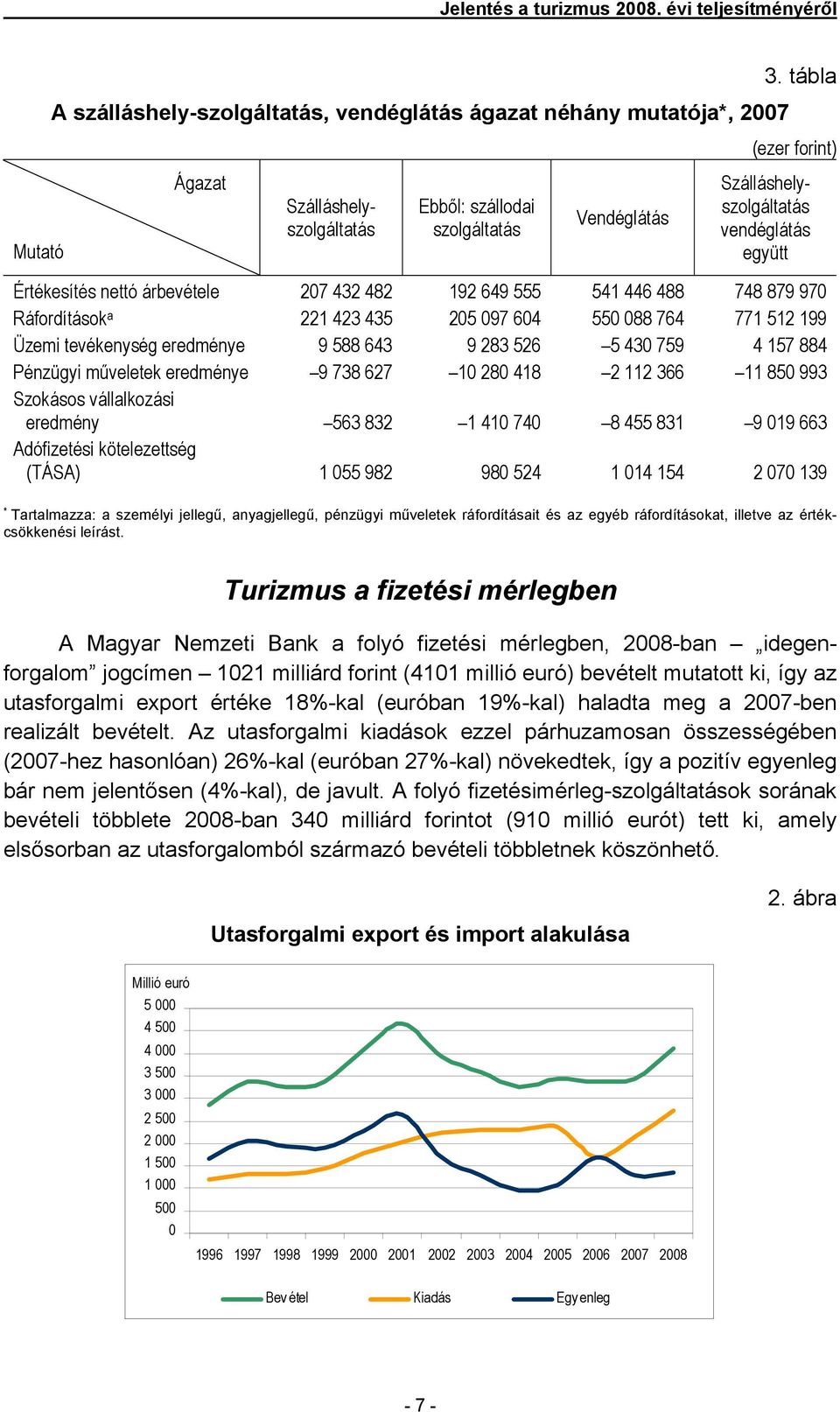 199 Üzemi tevékenység eredménye 9 588 643 9 283 526 5 430 759 4 157 884 Pénzügyi műveletek eredménye 9 738 627 10 280 418 2 112 366 11 850 993 Szokásos vállalkozási eredmény 563 832 1 410 740 8 455