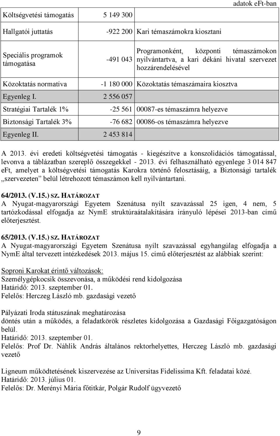 2 453 814-1 180 000 Közoktatás témaszámaira kiosztva -25 561 00087-es témaszámra helyezve -76 682 00086-os témaszámra helyezve A 2013.