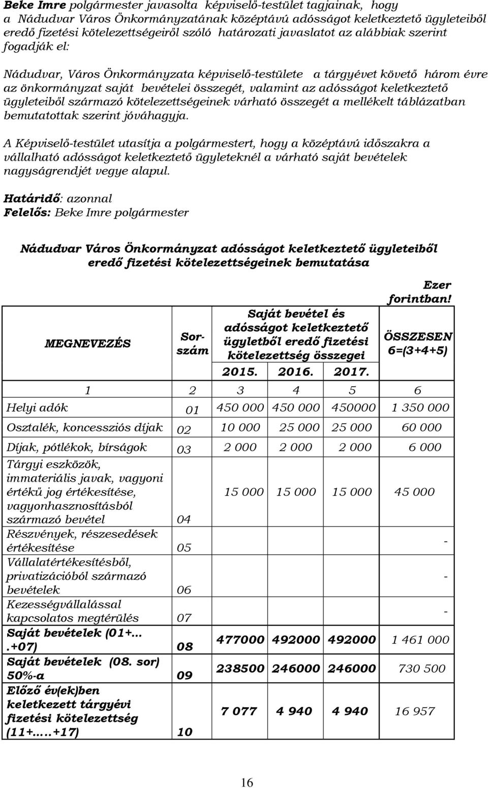 keletkeztető ügyleteiből származó kötelezettségeinek várható összegét a mellékelt táblázatban bemutatottak szerint jóváhagyja.