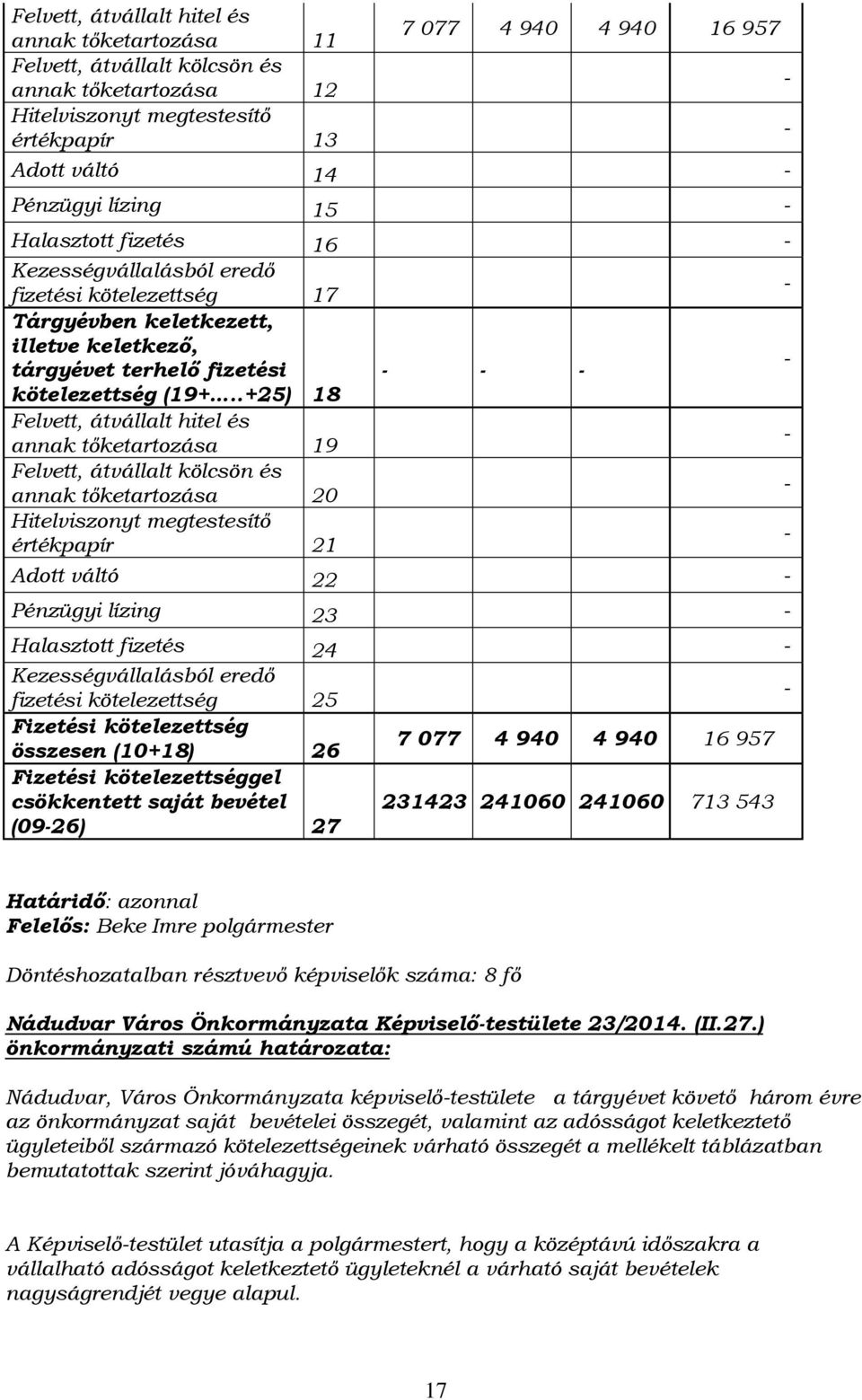 .+25) 18 Felvett, átvállalt hitel és annak tőketartozása 19 Felvett, átvállalt kölcsön és annak tőketartozása 20 Hitelviszonyt megtestesítő értékpapír 21 - - - Adott váltó 22 - Pénzügyi lízing 23 -