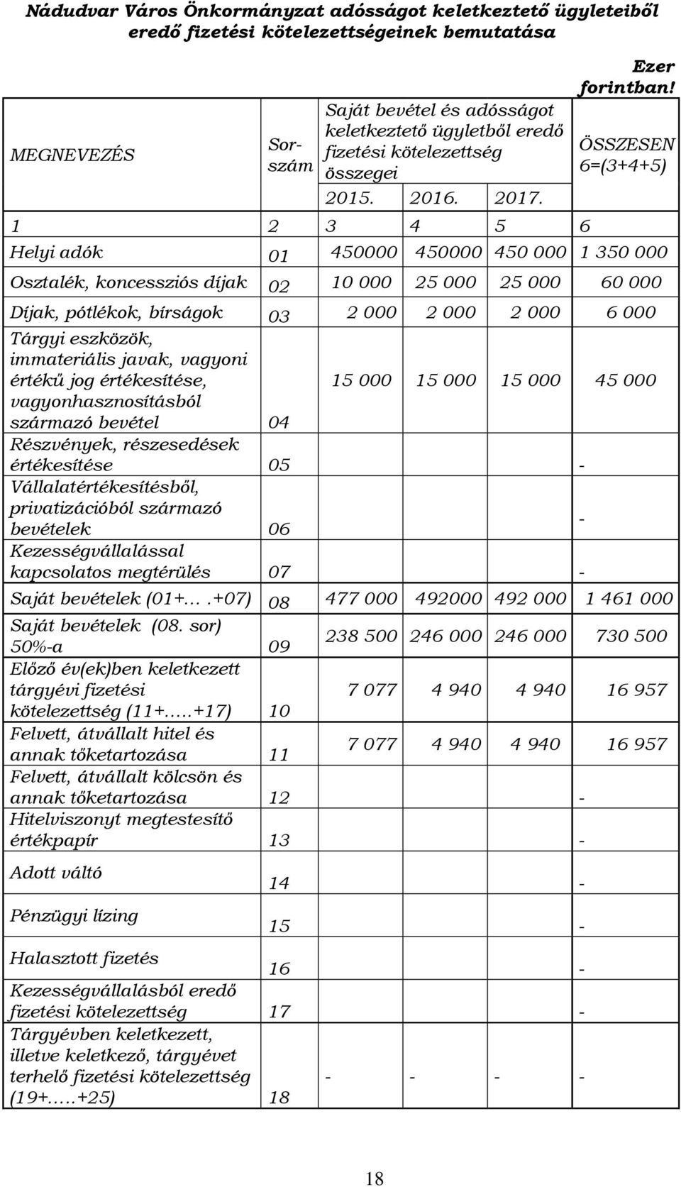 ÖSSZESEN 6=(3+4+5) Helyi adók 01 450000 450000 450 000 1 350 000 Osztalék, koncessziós díjak 02 10 000 25 000 25 000 60 000 Díjak, pótlékok, bírságok 03 2 000 2 000 2 000 6 000 Tárgyi eszközök,