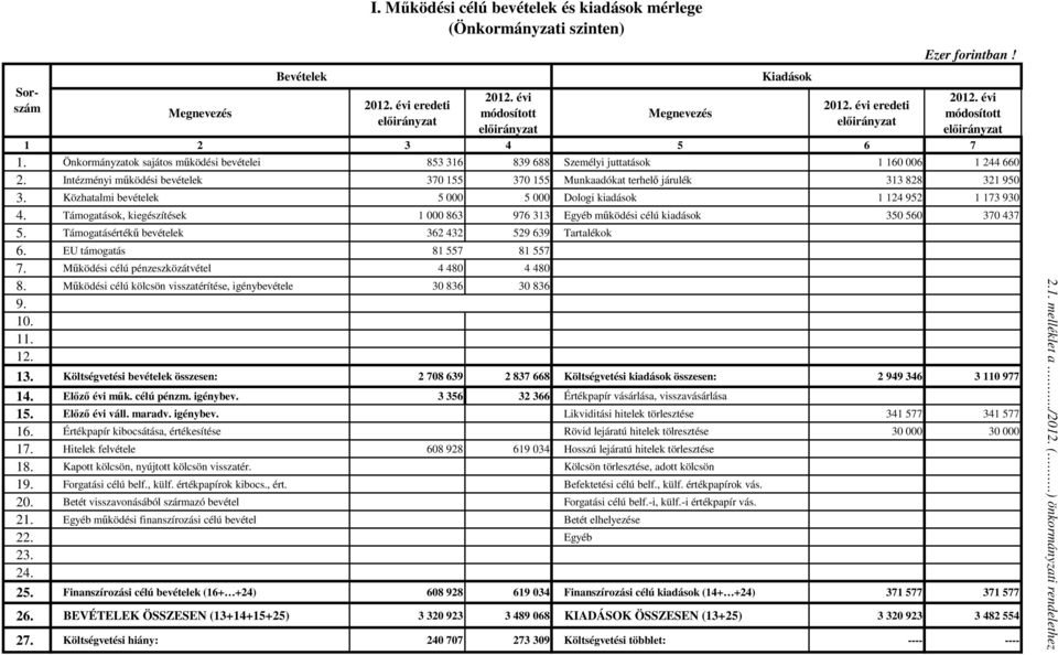 Közhatalmi bevételek 5 000 5 000 Dologi kiadások 1 124 952 1 173 930 4. Támogatások, kiegészítések 1 000 863 976 313 Egyéb mőködési célú kiadások 350 560 370 437 5.