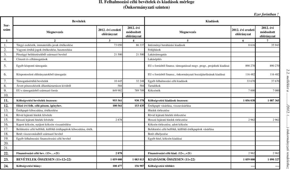 Pénzügyi befektetésekbıl származó bevétel 21 500 21 500 Lakástámogatás 4. Címzett és céltámogatások Lakásépítés 5. Egyéb központi támogatás EU-s forrásból finansz. támogatással megv. progr.