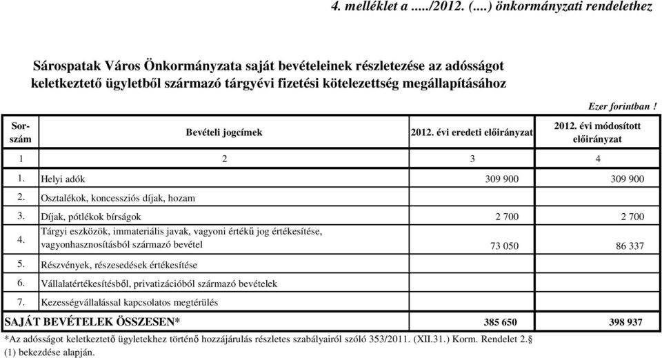 Bevételi jogcímek 2012. évi eredeti 2012. évi módosított 1 2 3 4 1. Helyi adók 309 900 309 900 2. Osztalékok, koncessziós díjak, hozam 3.