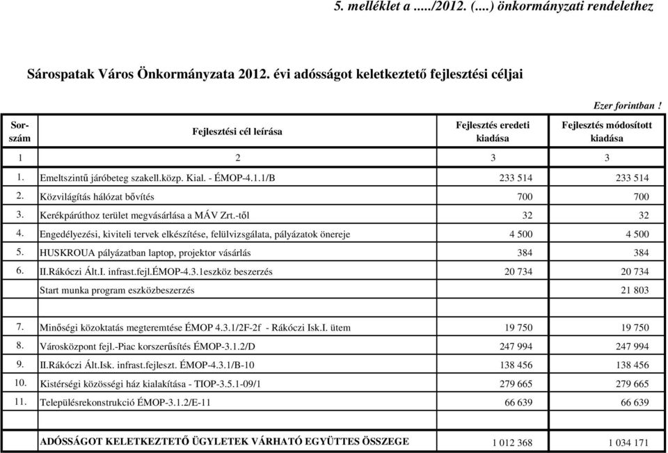Közvilágítás hálózat bıvítés 700 700 3. Kerékpárúthoz terület megvásárlása a MÁV Zrt.-tıl 32 32 4. Engedélyezési, kiviteli tervek elkészítése, felülvizsgálata, pályázatok önereje 4 500 4 500 5.