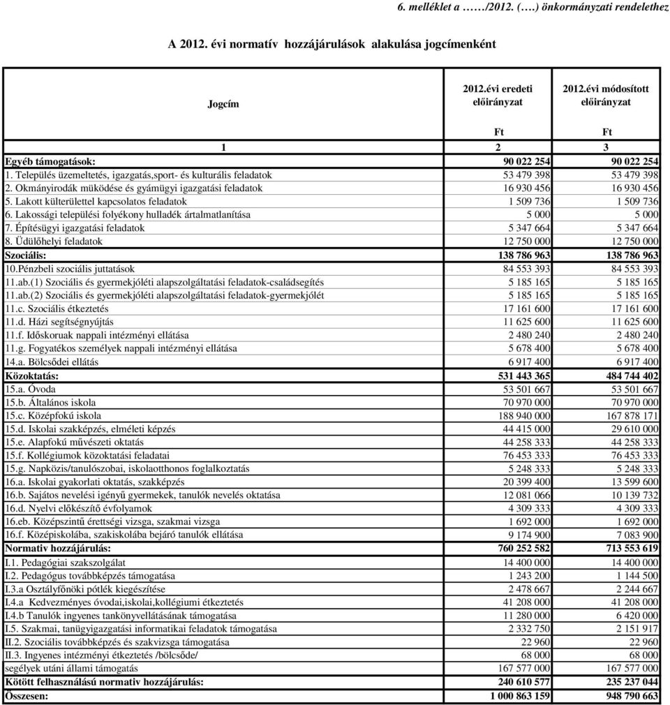 Okmányirodák müködése és gyámügyi igazgatási feladatok 16 930 456 16 930 456 5. Lakott külterülettel kapcsolatos feladatok 1 509 736 1 509 736 6.