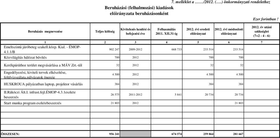 -tıl 32 2012 32 32 Engedélyezési, kiviteli tervek elkészítése, felülvizsgálata,pályázatok önereje 4 500 2012 4 500 4 500 HUSKROUA pályázatban laptop, projektor vásárlás 384 2012 384 384 II.