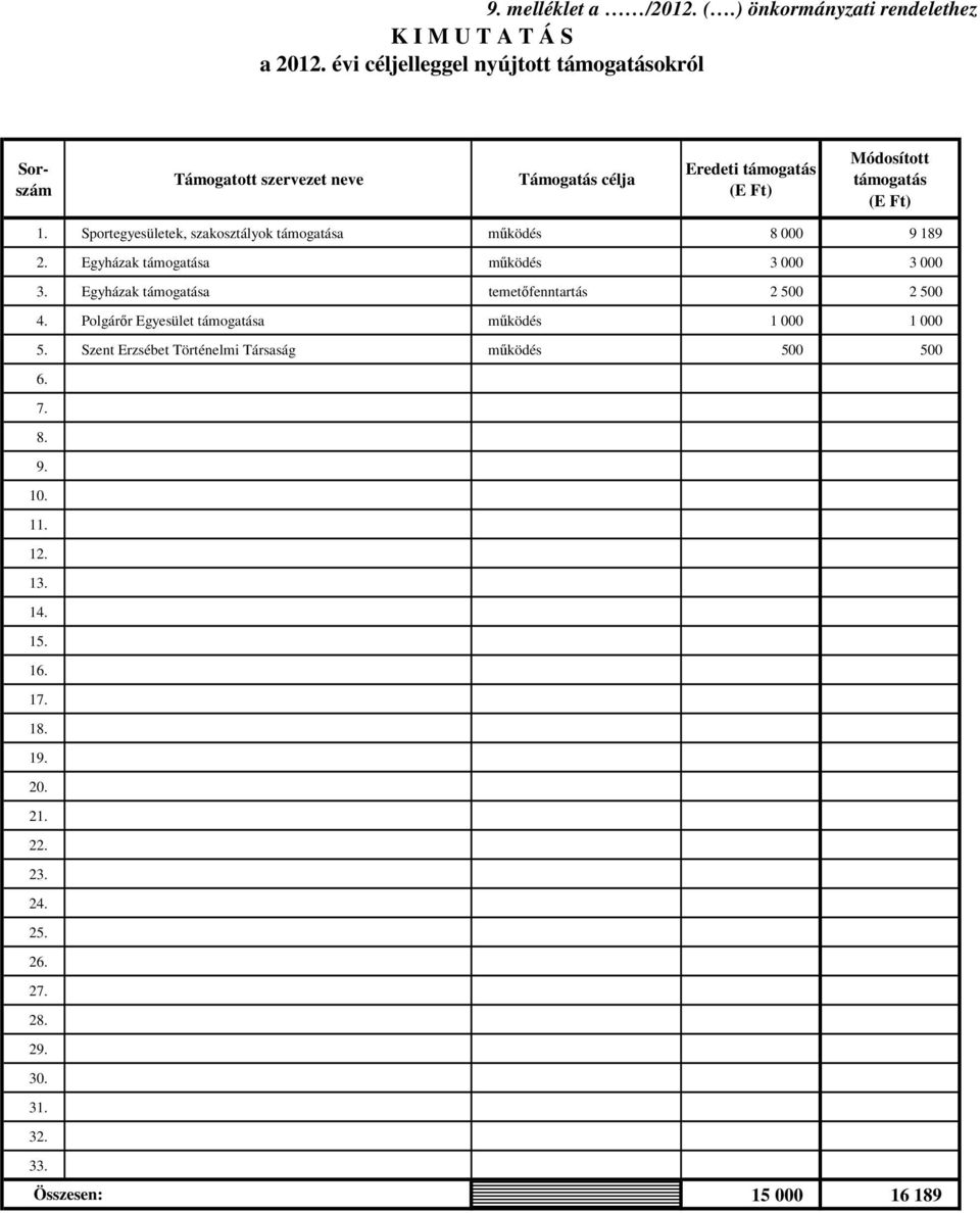 Sportegyesületek, szakosztályok támogatása mőködés 8 000 9 189 2. Egyházak támogatása mőködés 3 000 3 000 3.
