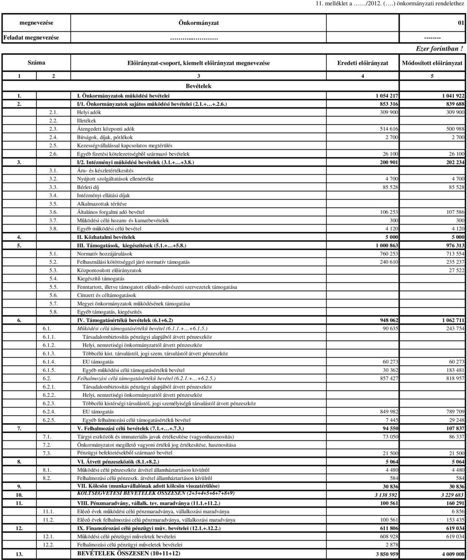 4. Bírságok, díjak, pótlékok 2 700 2 700 2.5. Kezességvállalással kapcsolatos megtérülés 2.6. Egyéb fizetési kötelezettségbıl származó bevételek 26 100 26 100 3. I/2. Intézményi mőködési bevételek (3.