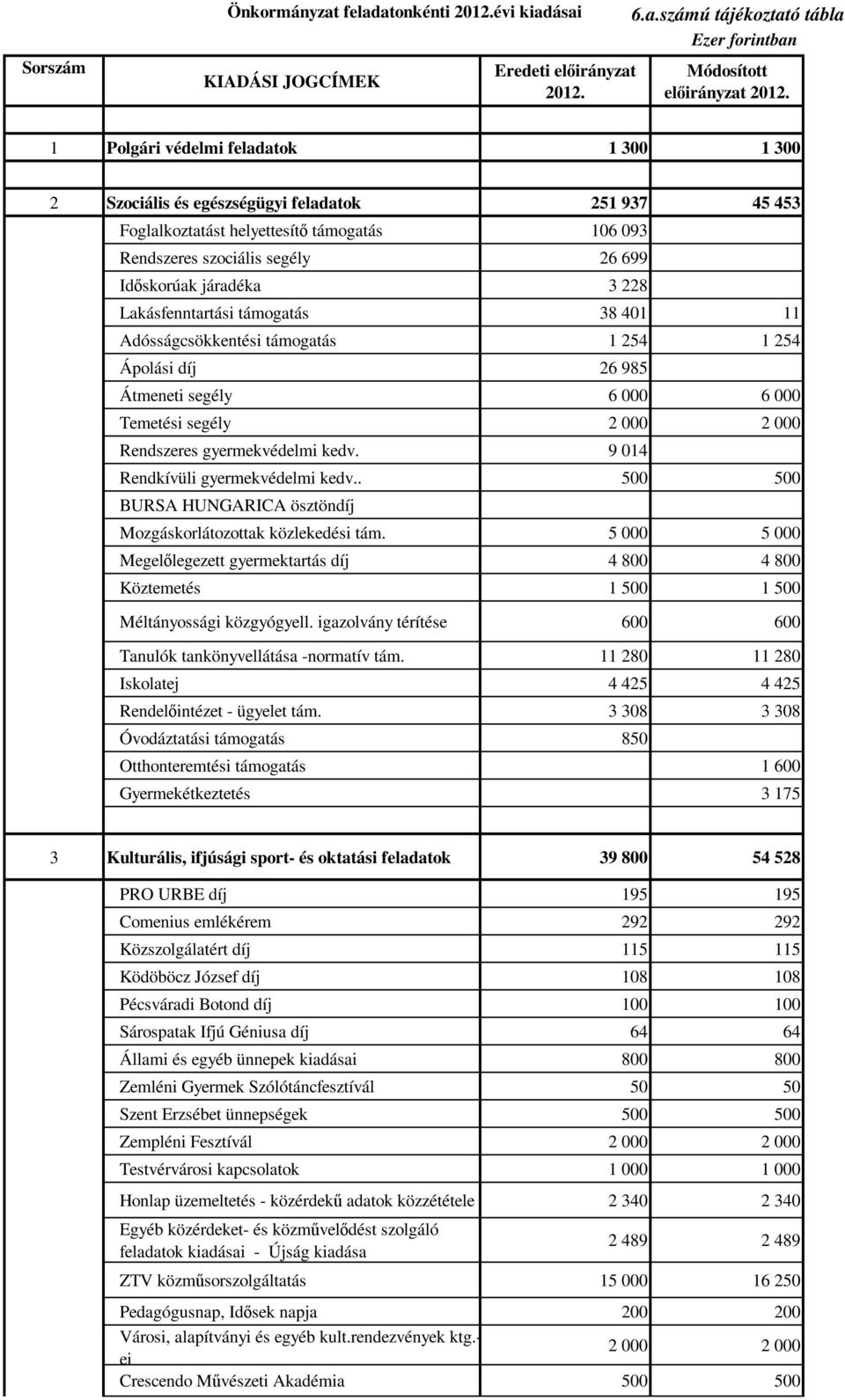 228 Lakásfenntartási támogatás 38 401 11 Adósságcsökkentési támogatás 1 254 1 254 Ápolási díj 26 985 Átmeneti segély 6 000 6 000 Temetési segély 2 000 2 000 Rendszeres gyermekvédelmi kedv.