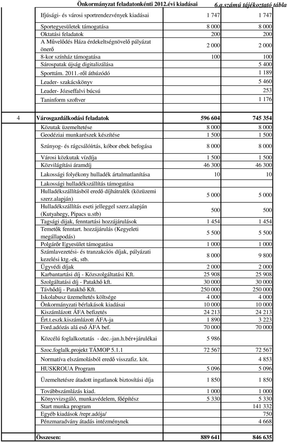Háza érdekeltségnövelı pályázat önerı 2 000 2 000 8-kor színház támogatása 100 100 Sárospatak újság digitalizálása 5 400 Sporttám. 2011.