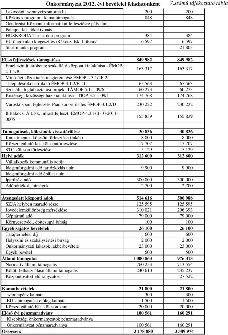 ütem/ 6 597 6 597 Start munka program 21 803 EU-s fejlesztések támogatása 849 982 849 982 Emeltszintő járóbeteg szakellátó központ kialakítása - ÉMOP- 4.1.1/B 163 317 163 317 Minıségi közoktatás megteremtése ÉMOP 4.
