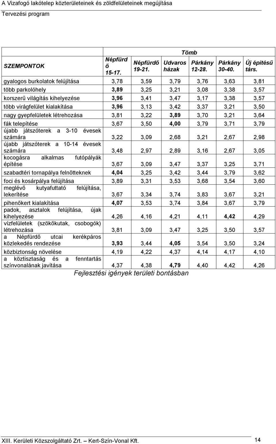 3,96 3,13 3,42 3,37 3,21 3,50 nagy gyepfelületek létrehozása 3,81 3,22 3,89 3,70 3,21 3,64 fák telepítése 3,67 3,50 4,00 3,79 3,71 3,79 újabb játszóterek a 3-10 évesek számára 3,22 3,09 2,68 3,21