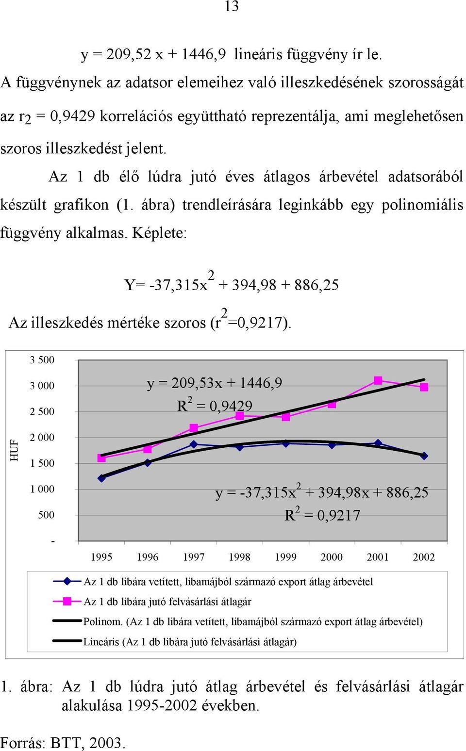 Az 1 db élő lúdra jutó éves átlagos árbevétel adatsorából készült grafikon (1. ábra) trendleírására leginkább egy polinomiális függvény alkalmas.