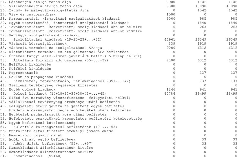 kiadásai áht-on belülre 263 263 31. Továbbszámlázott (közvetített) szolg.kiadásai áht-on kívülre 32. Pénzügyi szolgáltatások kiadásai 33. Szolgáltatási kiadások (19+2+23+...+32) 44961 26349 26349 34.