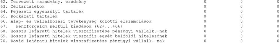 Pénzforgalom nélküli kiadások (62+...+66) 68. Hosszú lejáratú hitelek visszafizetése pénzügyi vállalk.