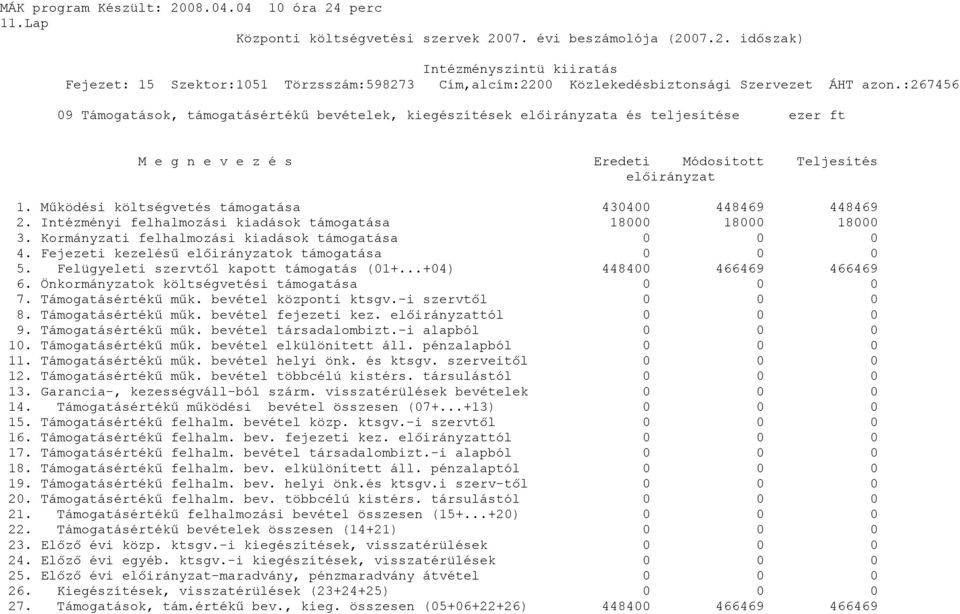 Fejezeti kezelésű előirányzatok támogatása 0 0 0 5. Felügyeleti szervtől kapott támogatás (01+...+04) 448400 466469 466469 6. Önkormányzatok költségvetési támogatása 0 0 0 7. Támogatásértékű műk.