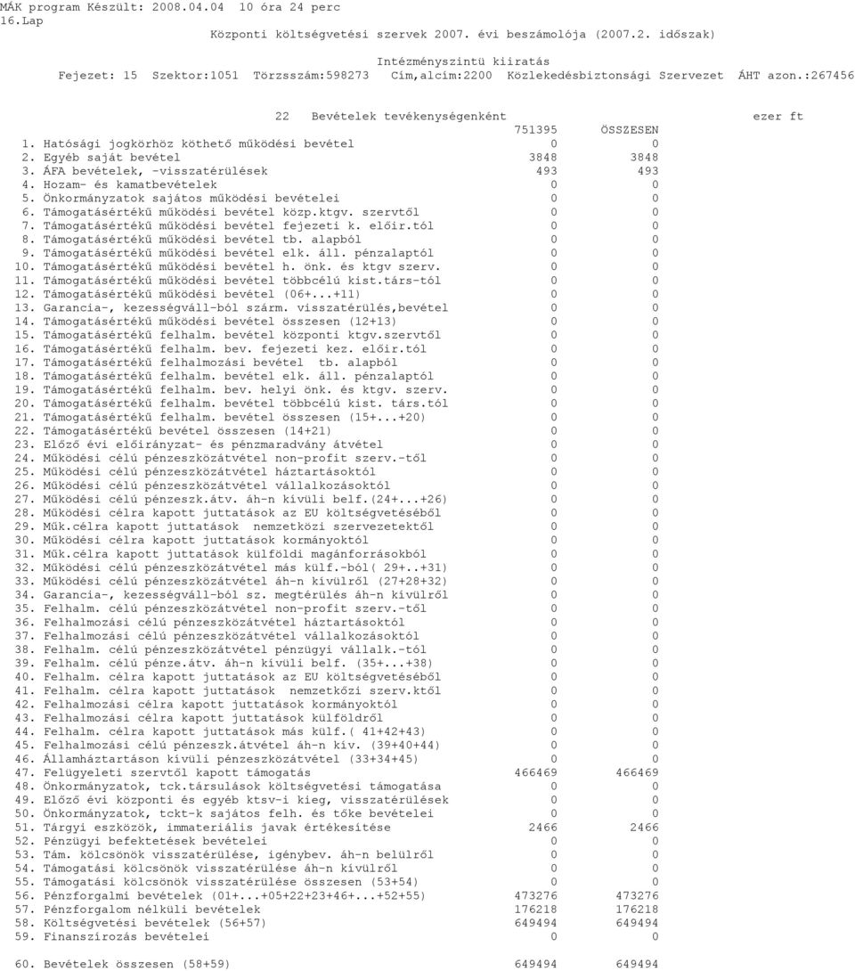 tól 0 0 8. Támogatásértékű működési bevétel tb. alapból 0 0 9. Támogatásértékű működési bevétel elk. áll. pénzalaptól 0 0 10. Támogatásértékű működési bevétel h. önk. és ktgv szerv. 0 0 11.