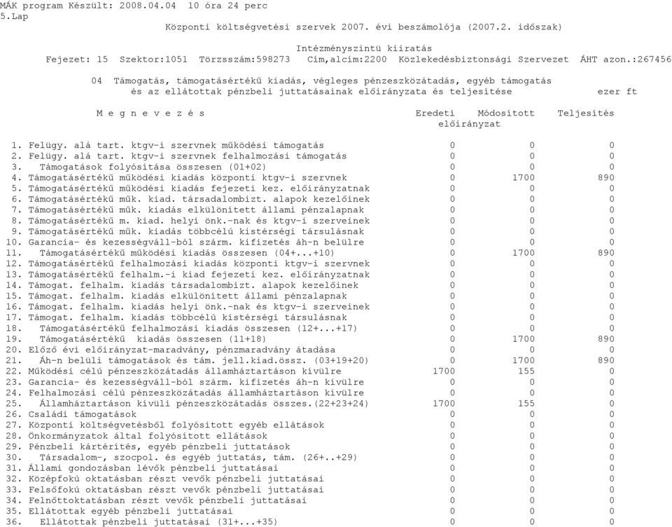 Támogatások folyósítása összesen (01+02) 0 0 0 4. Támogatásértékű működési kiadás központi ktgv-i szervnek 0 1700 890 5. Támogatásértékű működési kiadás fejezeti kez. előirányzatnak 0 0 0 6.