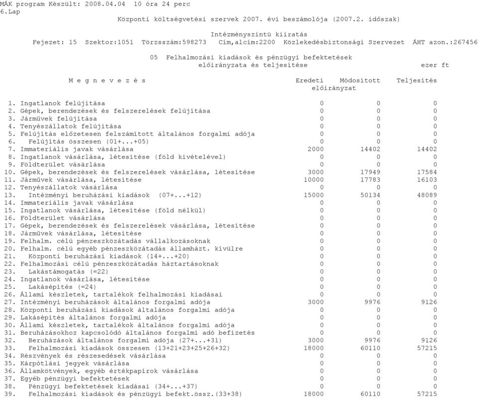 Felújítás összesen (01+...+05) 0 0 0 7. Immateriális javak vásárlása 2000 14402 14402 8. Ingatlanok vásárlása, létesítése (föld kivételével) 0 0 0 9. Földterület vásárlása 0 0 0 10.