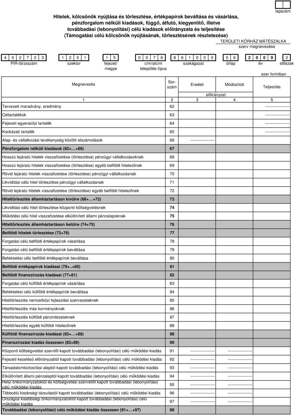 előirányzat 1 2 3 4 5 Tervezett maradvány, eredmény 62 - Céltartalékok 63 Fejezeti egyensúlyi tartalék 64 Kockázati tartalék 65 - - - Alap- és vállalkozási tevékenység közötti elszámolások 66 -