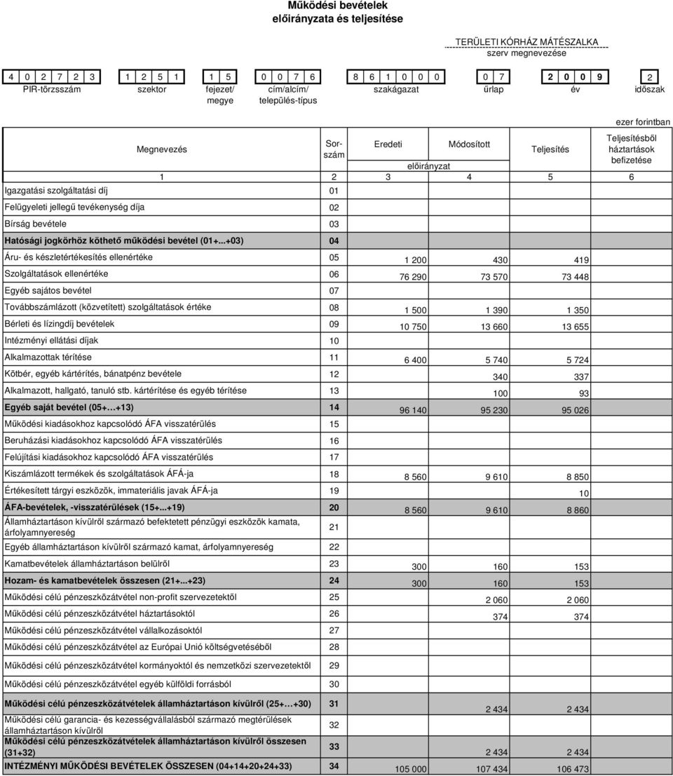 ..+03) Áru- és készletértékesítés ellenértéke Szolgáltatások ellenértéke Egyéb sajátos bevétel Bérleti és lízingdíj bevételek Intézményi ellátási díjak Alkalmazottak térítése Kötbér, egyéb