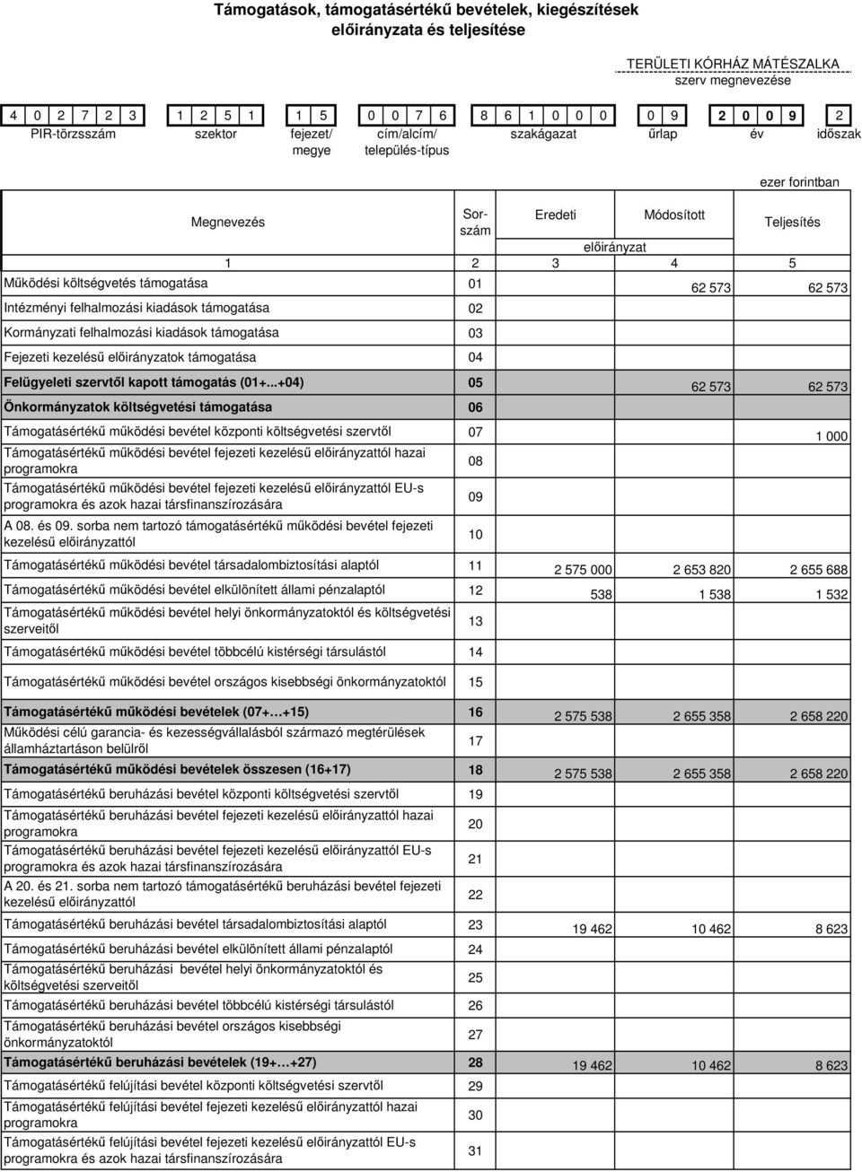 előirányzattól hazai programokra Támogatásértékű működési bevétel fejezeti kezelésű előirányzattól EU-s programokra és azok hazai társfinanszírozására Támogatásértékű működési bevétel