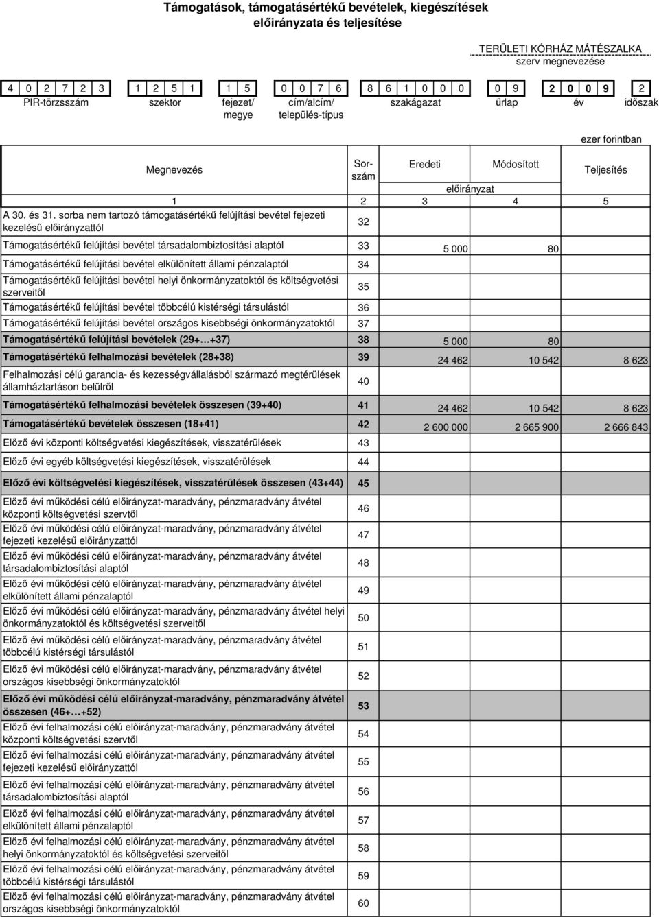 sorba nem tartozó támogatásértékű felújítási bevétel fejezeti kezelésű előirányzattól 32 Támogatásértékű felújítási bevétel társadalombiztosítási alaptól Támogatásértékű felújítási bevétel