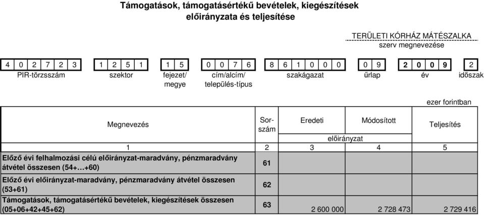 előirányzat-maradvány, pénzmaradvány átvétel összesen (54+ +60) 61 Előző évi előirányzat-maradvány, pénzmaradvány