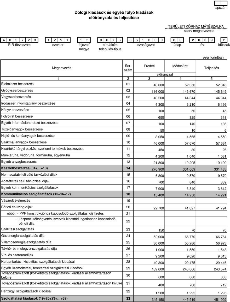 Kisértékű tárgyi eszköz, szellemi termékek beszerzése Munkaruha, védőruha, formaruha, egyenruha Egyéb anyagbeszerzés Készletbeszerzés (01+ +13) Nem adatátviteli célú távközlési díjak Adatátviteli