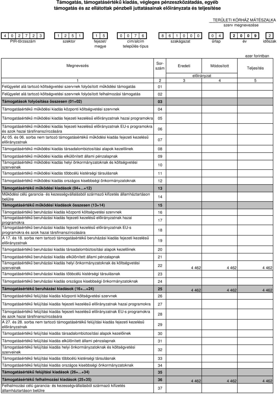 összesen (01+02) Támogatásértékű működési kiadás központi költségvetési szervnek Eredeti Módosított előirányzat 1 2 3 4 5 01 02 03 04 Teljesítés Támogatásértékű működési kiadás fejezeti kezelésű