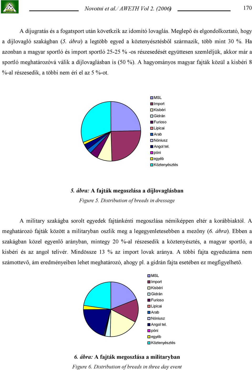 A hagyományos magyar fajták közül a kisbéri 8 %-al részesedik, a többi nem éri el az 5 %-ot. MSL Import Kisbéri Gidrán Furioso Lipicai Arab Nóniusz Angol tel. póni egyéb Köztenyésztés 5.