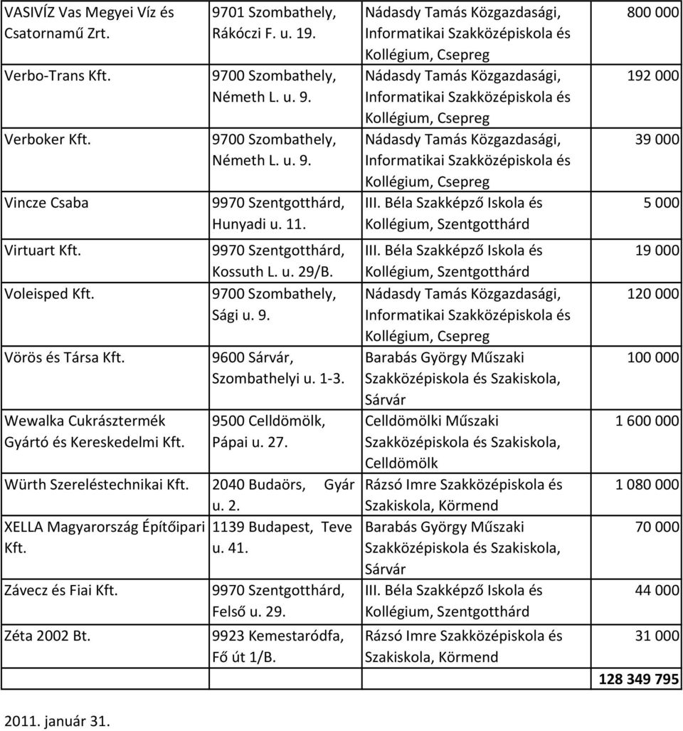 9. 9600, Szombathelyi u. 1-3. 9500, Pápai u. 27. Würth Szereléstechnikai Kft. 2040 Budaörs, Gyár u. 2. XELLA Magyarország Építőipari 1139 Budapest, Teve Kft. u. 41.
